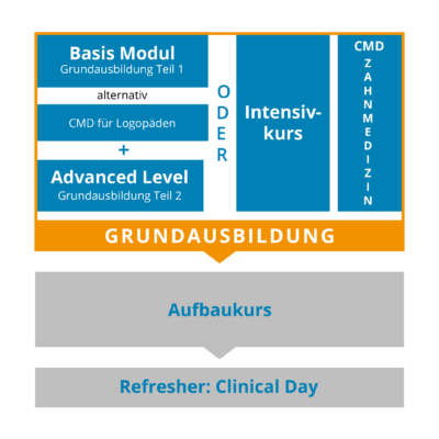 CMD-aix-Fortbildungskonzept-Grafik